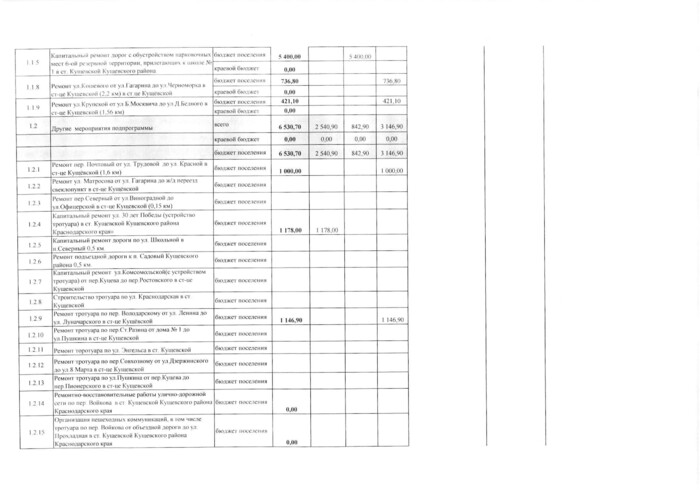 О внесении изменений в постановление администрации Кущевского сельского поселения Кущевского района от 29 октября 2020 года № 591 «Об утверждении муниципальной программы «Развитие дорожного хозяйства в Кущевском сельском поселении Кущевского района на 2021-2023 годы»»