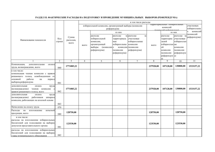 Об утверждении финансового отчёта территориальной избирательной комиссии Кущевская