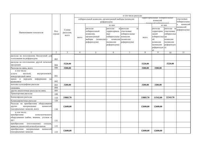 Об утверждении финансового отчёта территориальной избирательной комиссии Кущевская