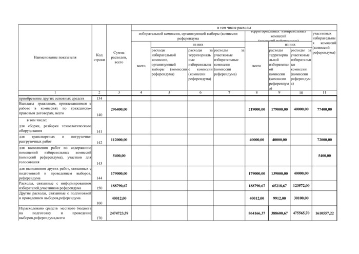 Об утверждении финансового отчёта территориальной избирательной комиссии Кущевская