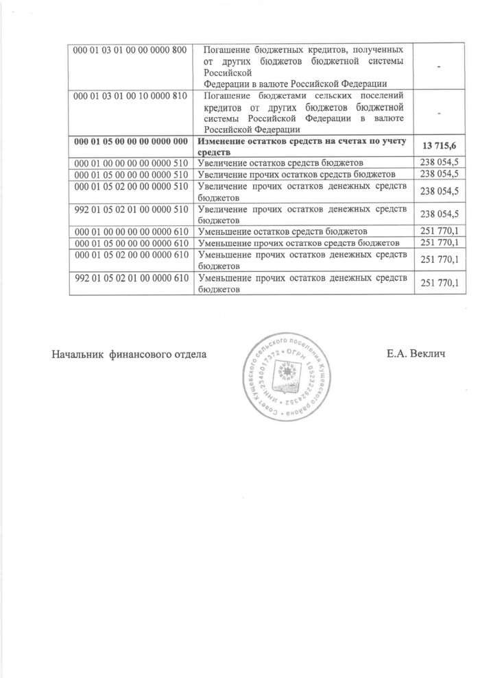 О внесении изменений в решение Совета Кущевского сельского поселения Кущевского района от 20 декабря 2018 года № 305 «О бюджете Кущёвского сельского поселения Кущевского района на 2019 год»