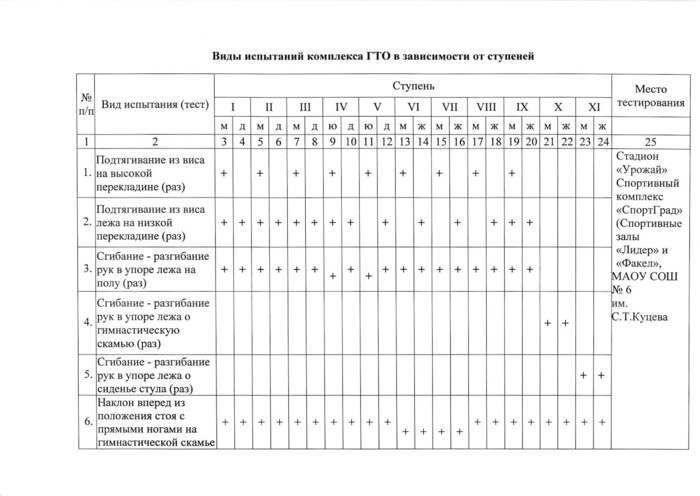 О наделении полномочиями по оценке выполнения нормативов испытаний (тестов) Всероссийского физкультурно-спортивного комплекса «Готов к труду и обороне» (ГТО) муниципальное казённое учреждение «Физкультурно-оздоровительный центр Кущевского сельского поселения»