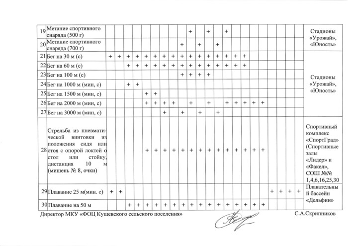 О наделении полномочиями по оценке выполнения нормативов испытаний (тестов) Всероссийского физкультурно-спортивного комплекса «Готов к труду и обороне» (ГТО) муниципальное казённое учреждение «Физкультурно-оздоровительный центр Кущевского сельского поселения»